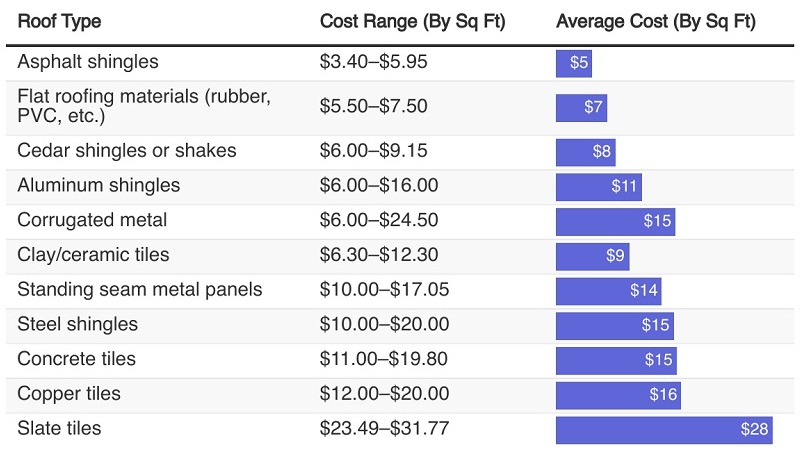 How Much Does New Roof Installation & Replacement Cost In 2025 1 average cost of roofing materials