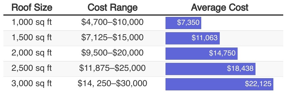 How Much Does New Roof Installation & Replacement Cost In 2025 2 average cost of roofing sheet per square feet